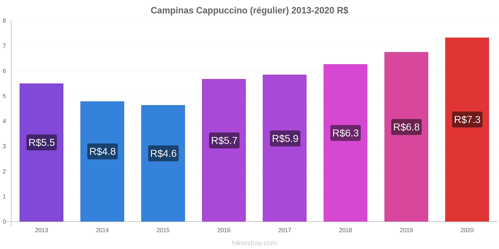 Campinas changements de prix Cappuccino (régulier) hikersbay.com