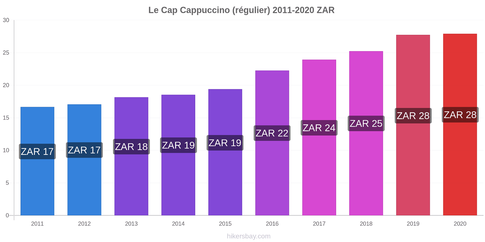 Le Cap changements de prix Cappuccino (régulier) hikersbay.com
