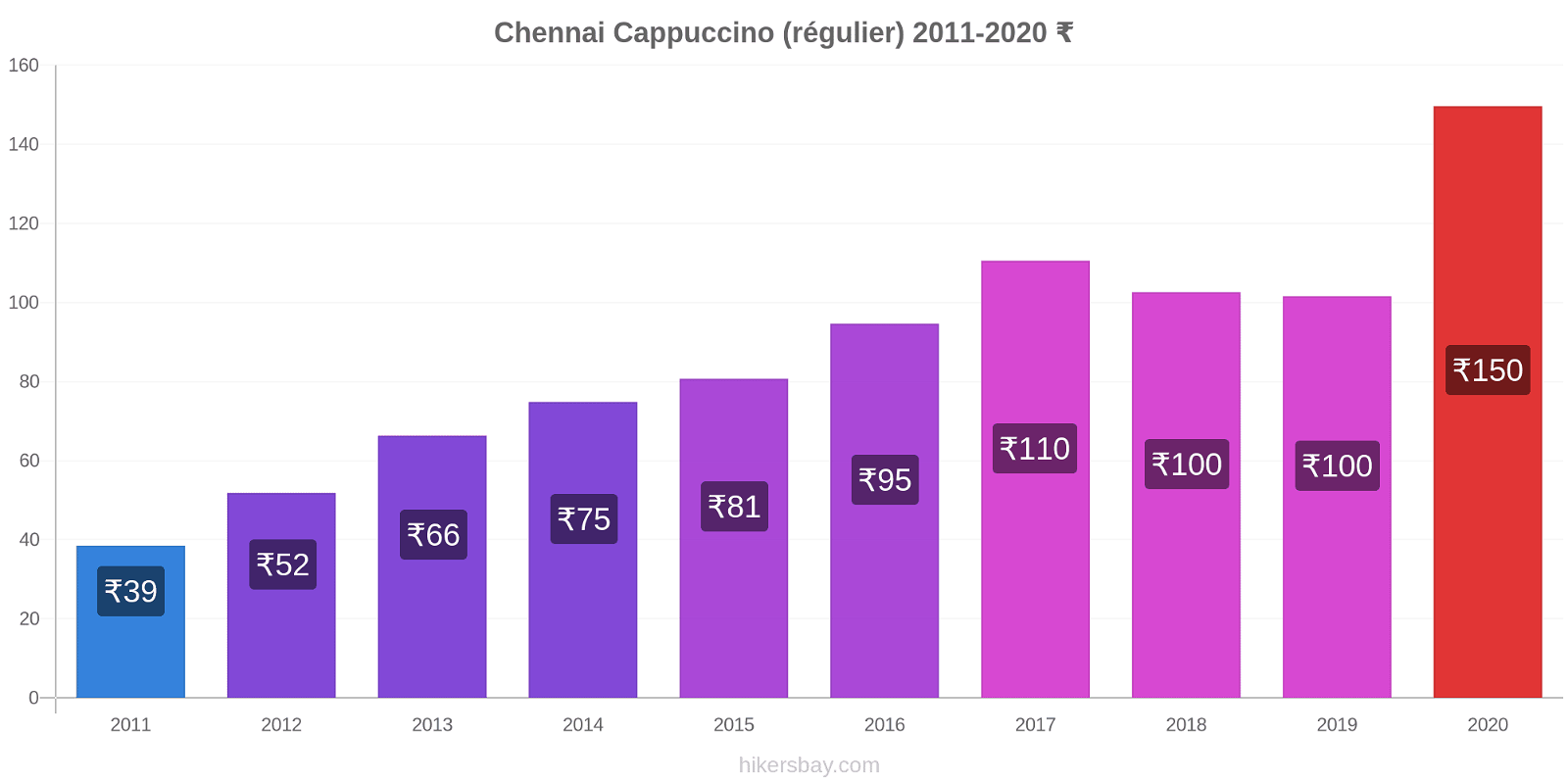 Chennai changements de prix Cappuccino (régulier) hikersbay.com