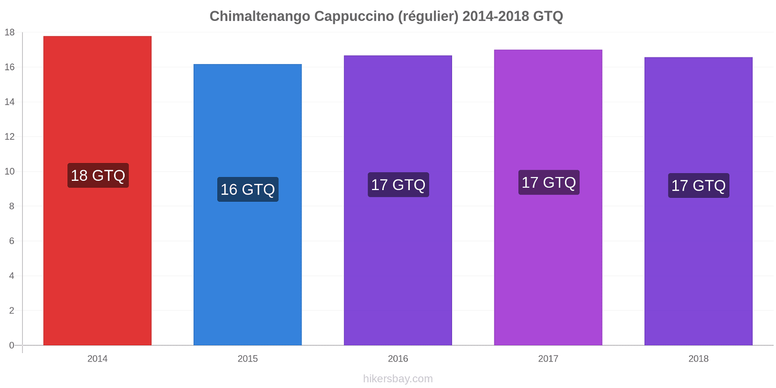 Chimaltenango changements de prix Cappuccino (régulier) hikersbay.com