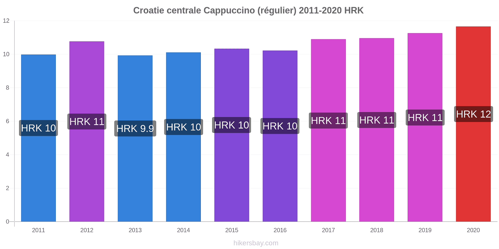 Croatie centrale changements de prix Cappuccino (régulier) hikersbay.com