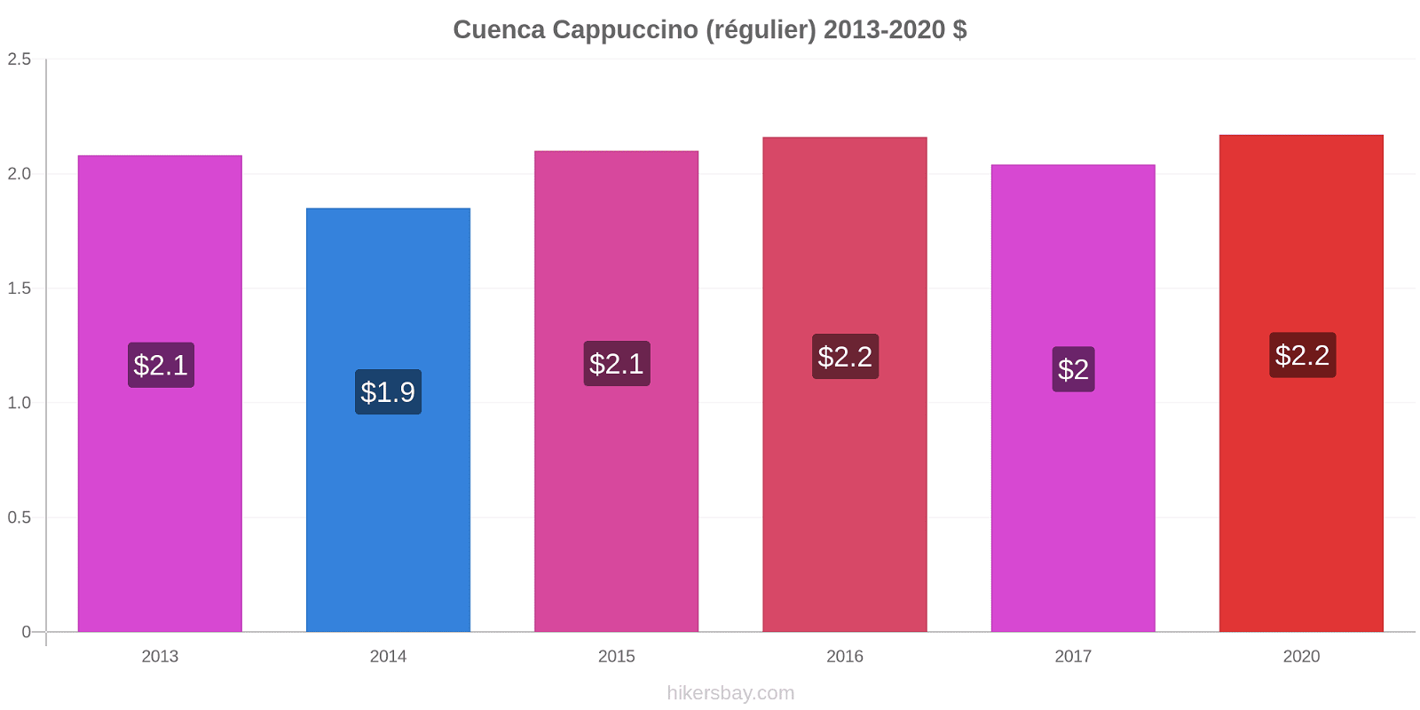 Cuenca changements de prix Cappuccino (régulier) hikersbay.com