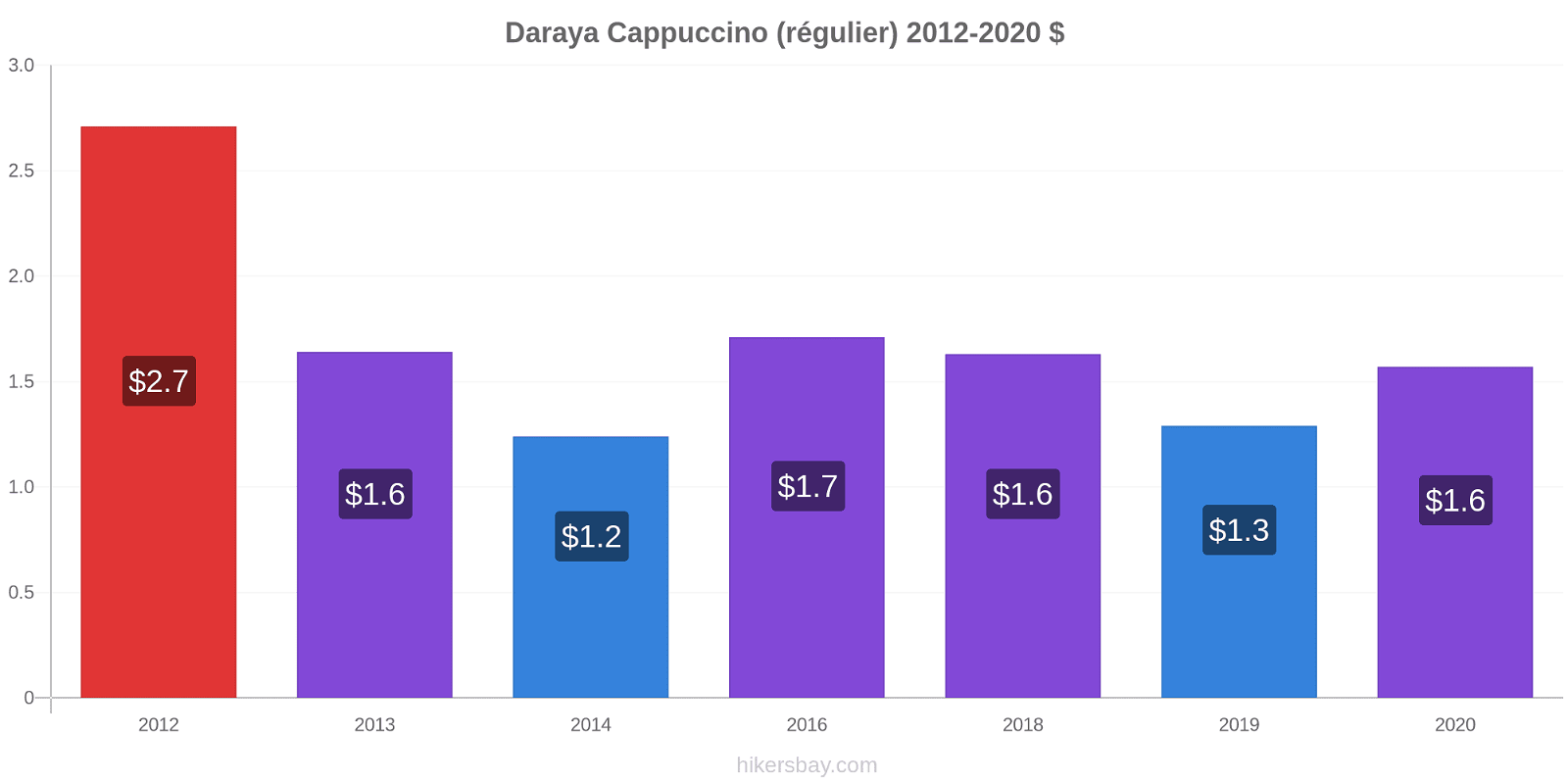 Daraya changements de prix Cappuccino (régulier) hikersbay.com