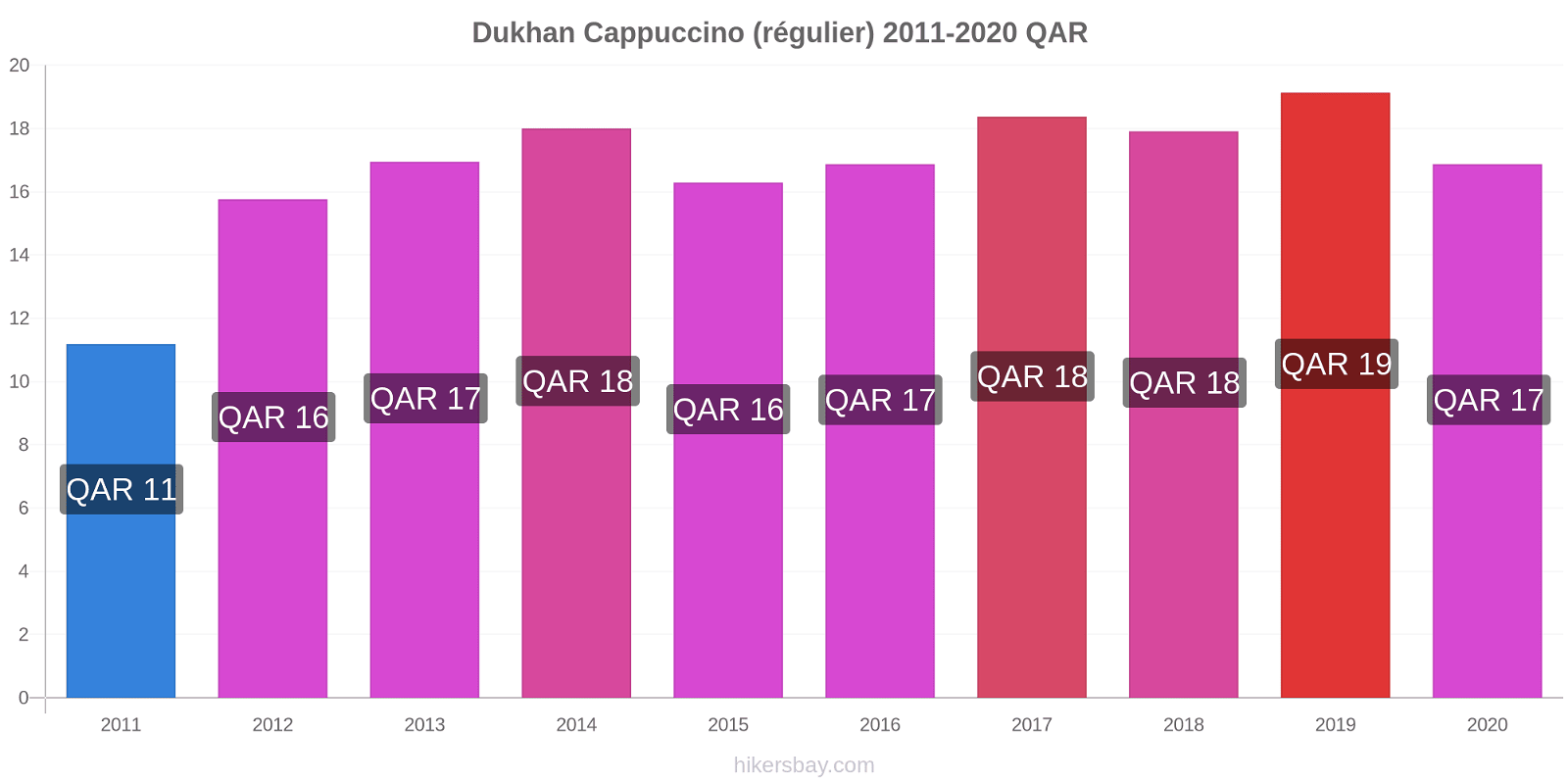 Dukhan changements de prix Cappuccino (régulier) hikersbay.com