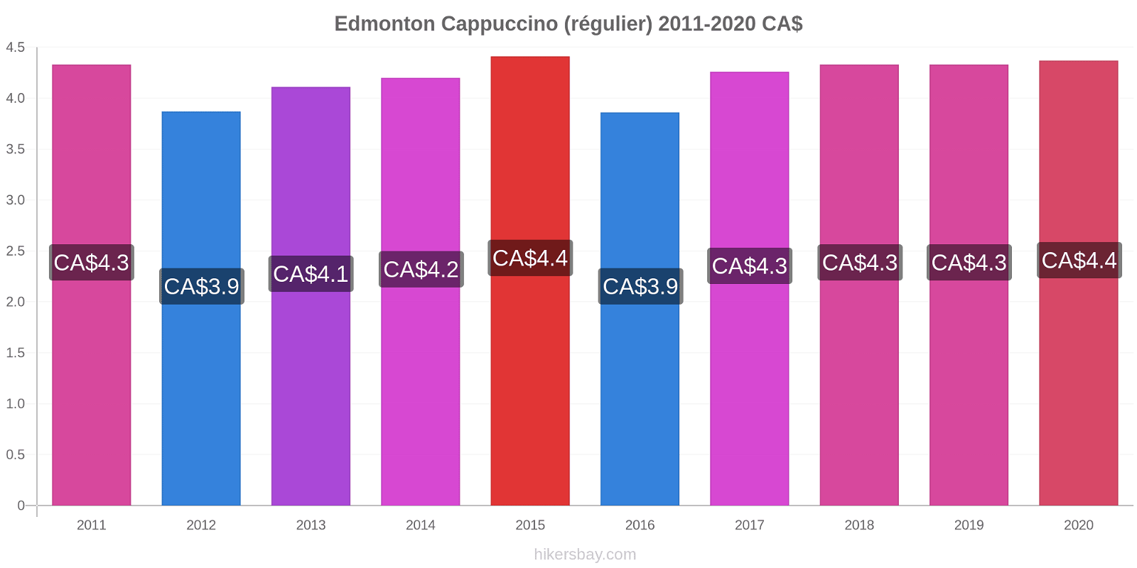 Edmonton changements de prix Cappuccino (régulier) hikersbay.com
