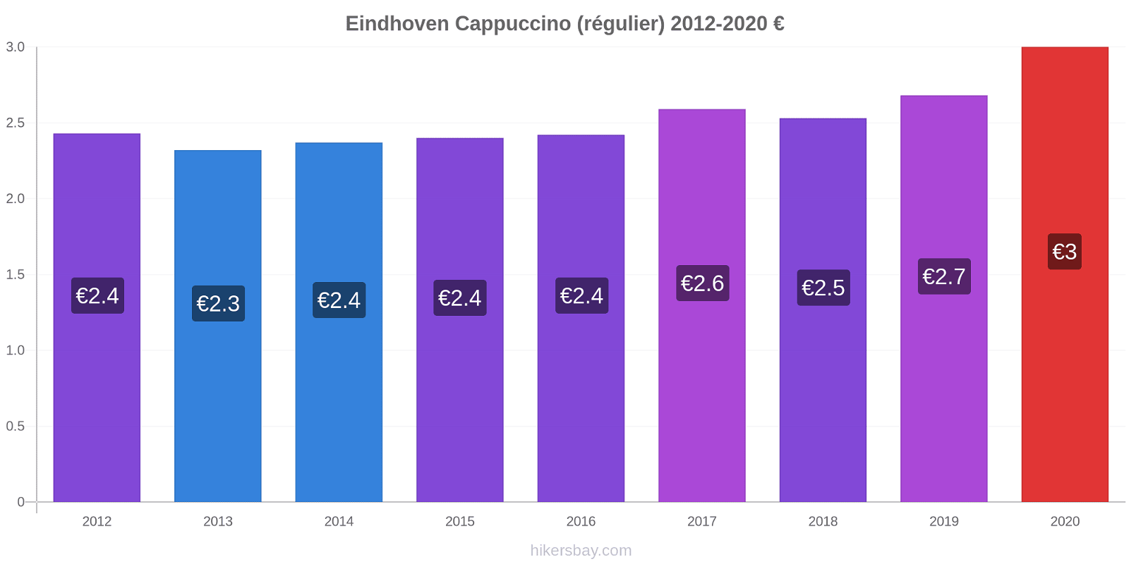 Eindhoven changements de prix Cappuccino (régulier) hikersbay.com