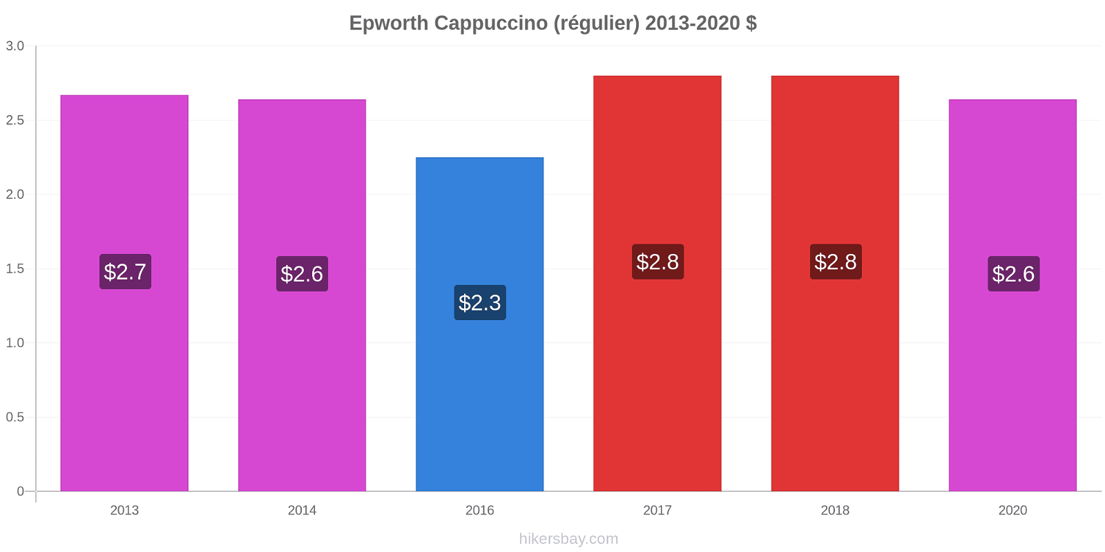 Epworth changements de prix Cappuccino (régulier) hikersbay.com