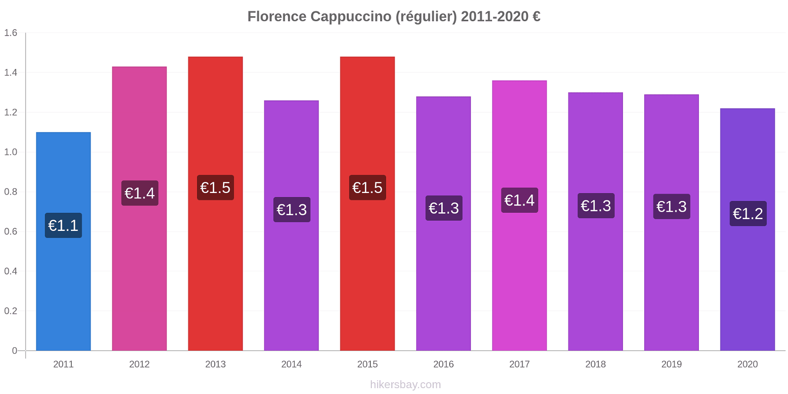 Florence changements de prix Cappuccino (régulier) hikersbay.com