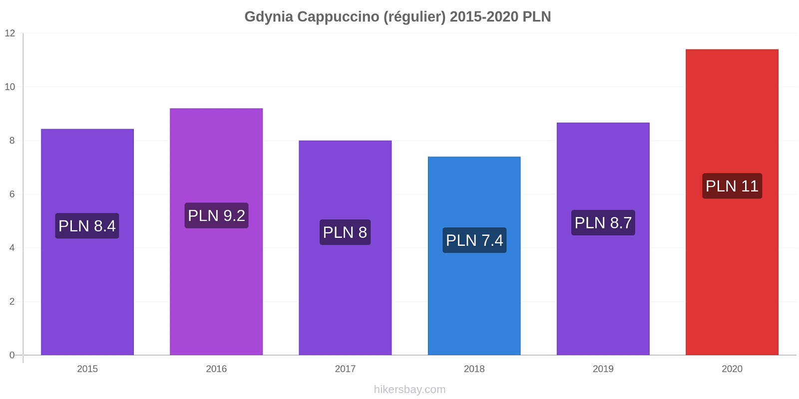 Gdynia changements de prix Cappuccino (régulier) hikersbay.com