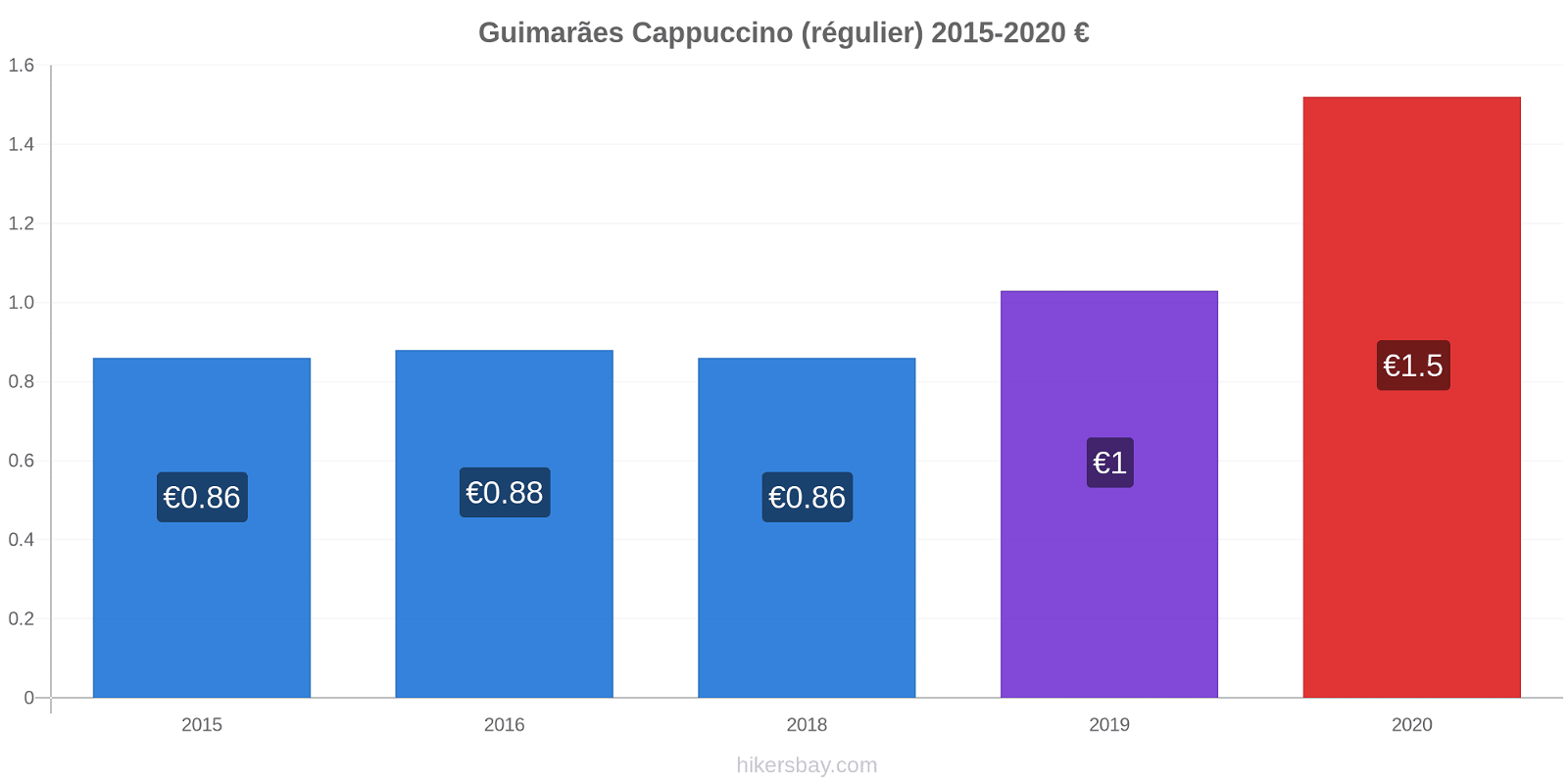 Guimarães changements de prix Cappuccino (régulier) hikersbay.com