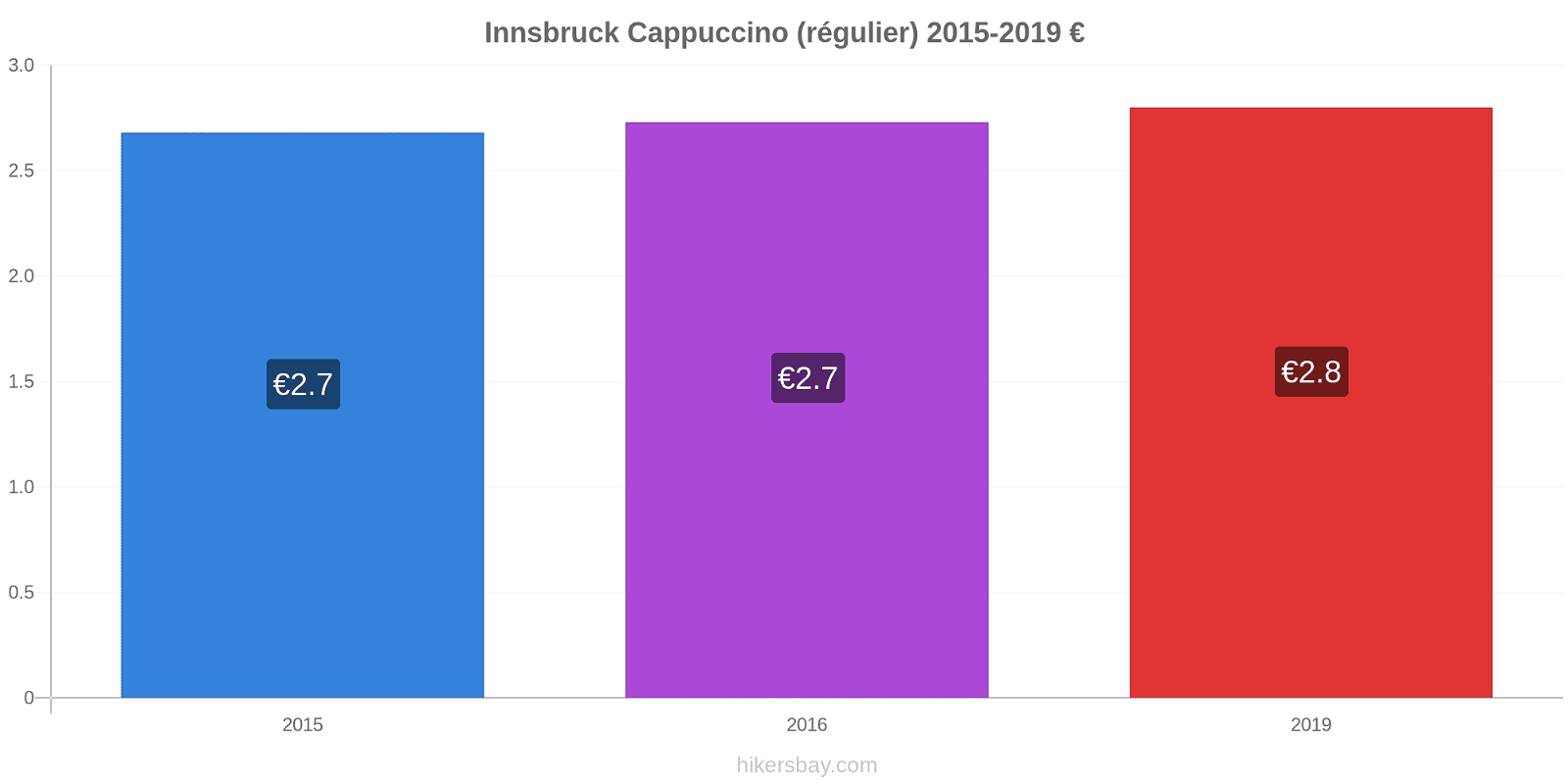 Innsbruck changements de prix Cappuccino (régulier) hikersbay.com