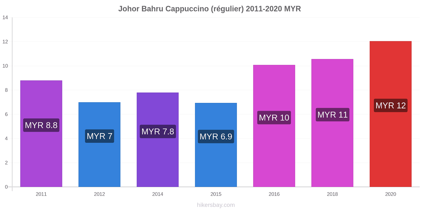 Johor Bahru changements de prix Cappuccino (régulier) hikersbay.com