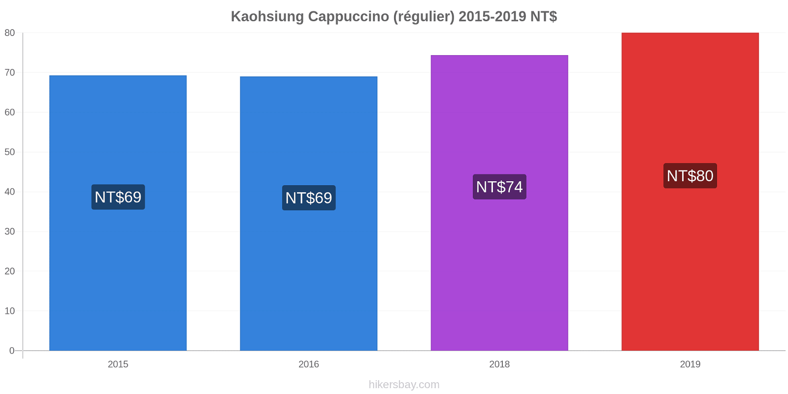 Kaohsiung changements de prix Cappuccino (régulier) hikersbay.com
