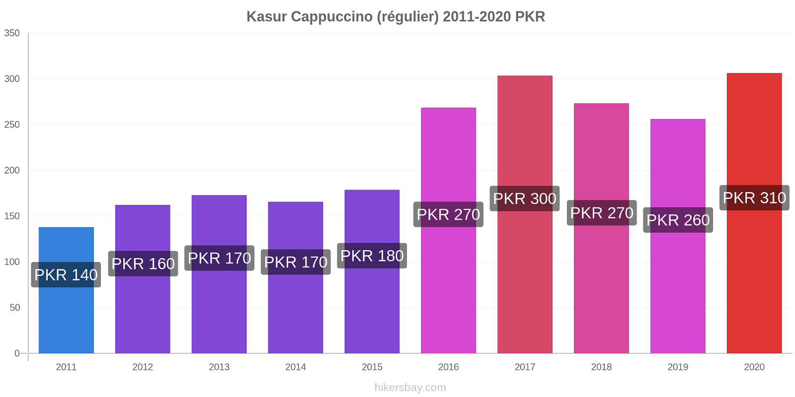Kasur changements de prix Cappuccino (régulier) hikersbay.com