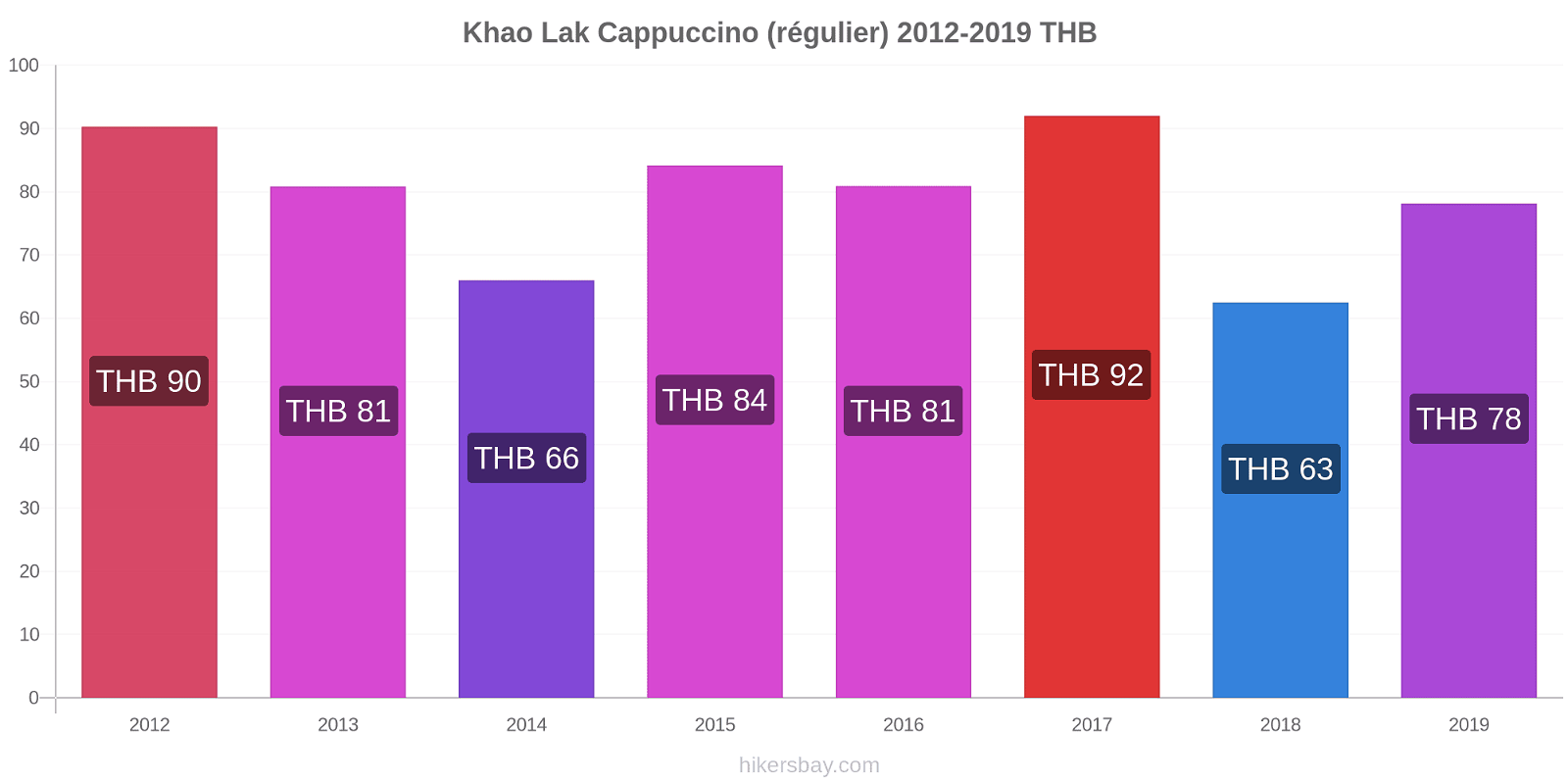 Khao Lak changements de prix Cappuccino (régulier) hikersbay.com