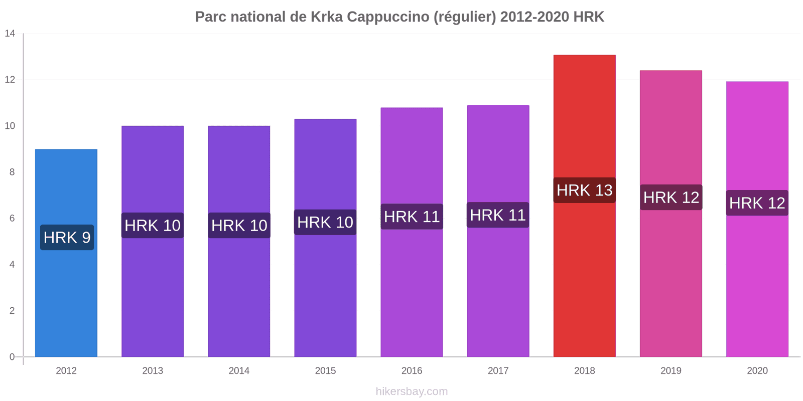 Parc national de Krka changements de prix Cappuccino (régulier) hikersbay.com