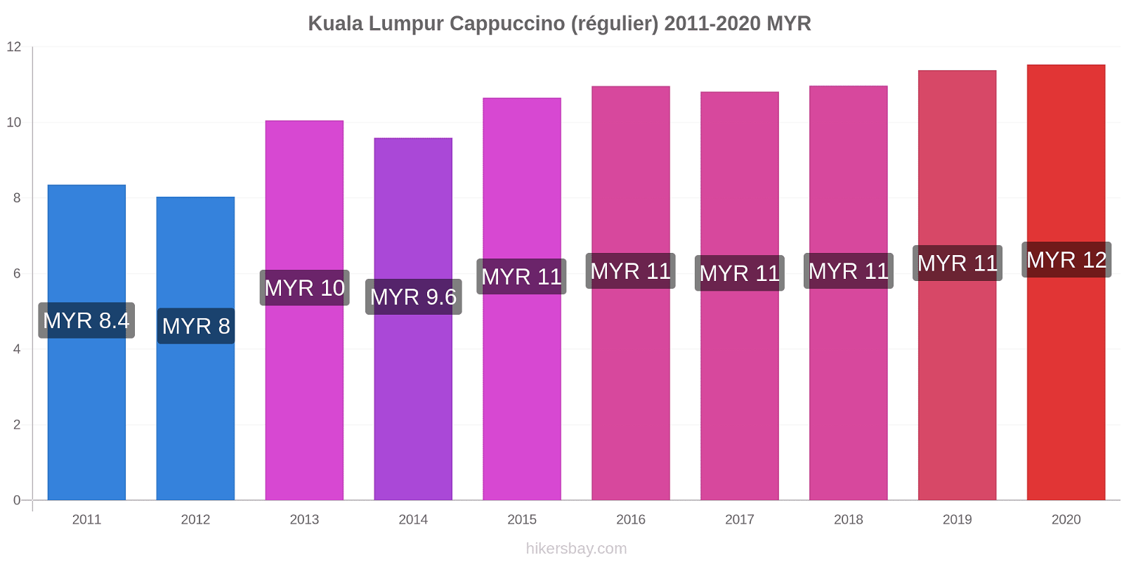 Kuala Lumpur changements de prix Cappuccino (régulier) hikersbay.com