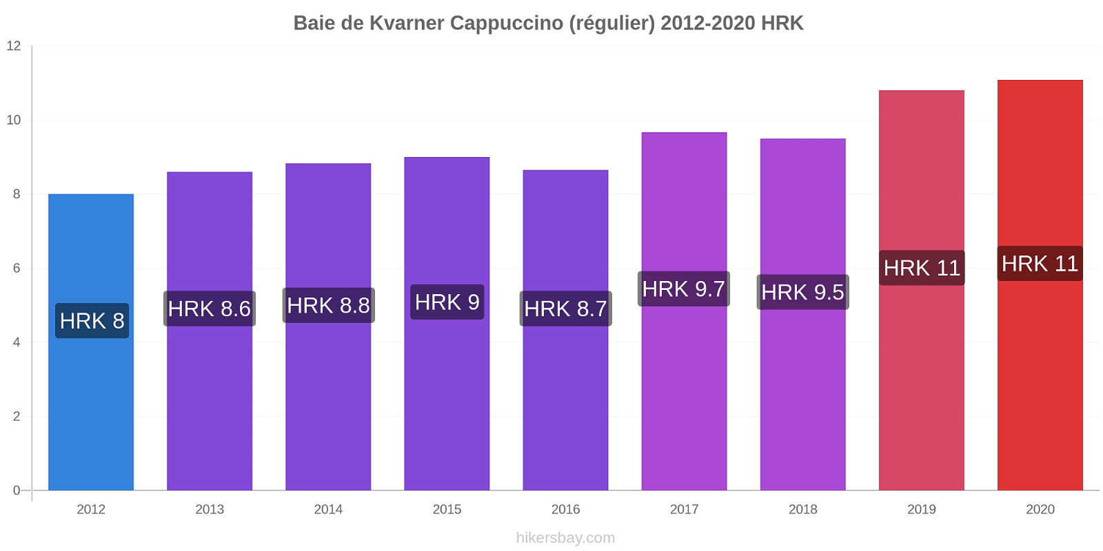 Baie de Kvarner changements de prix Cappuccino (régulier) hikersbay.com