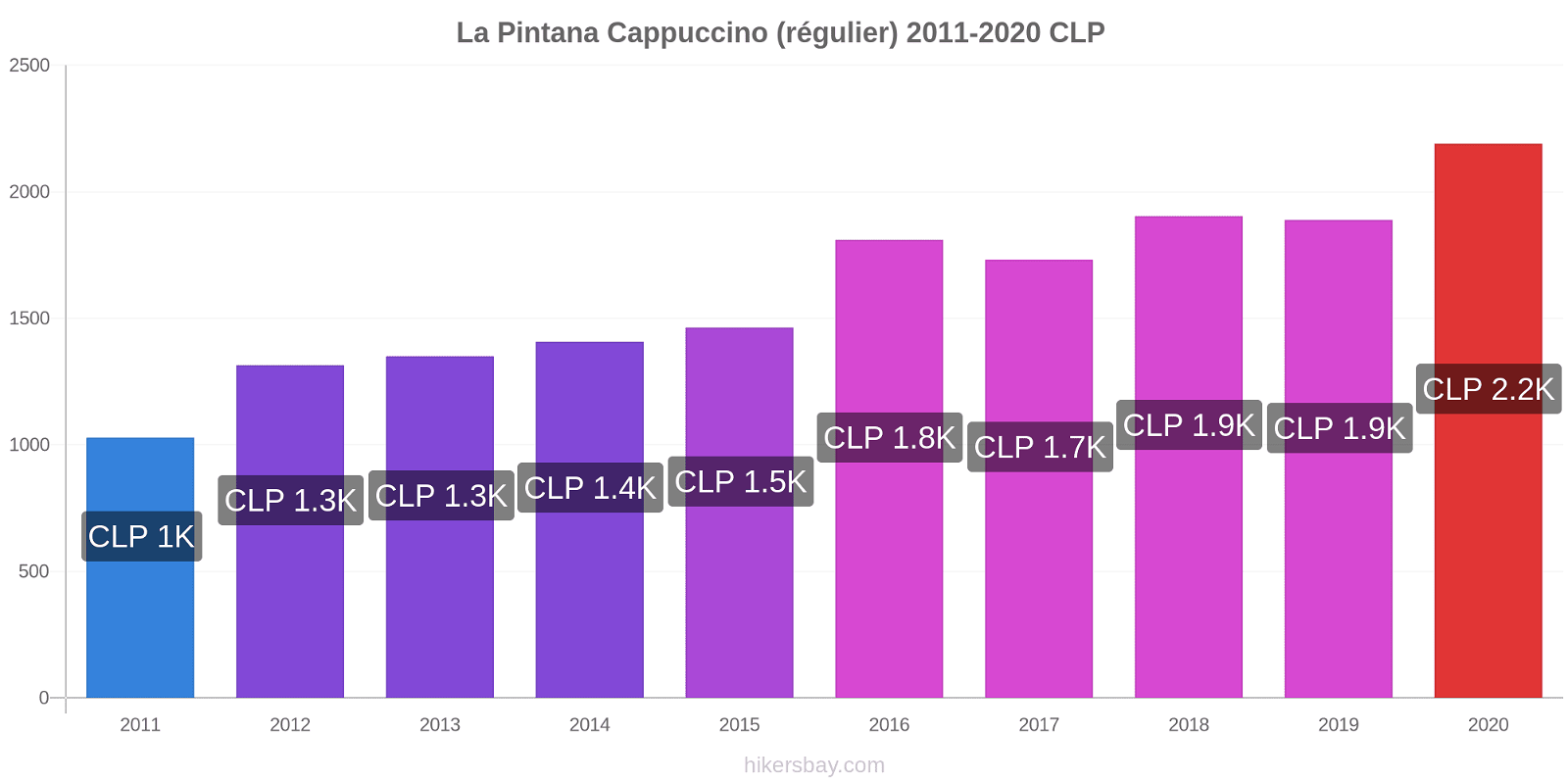 La Pintana changements de prix Cappuccino (régulier) hikersbay.com