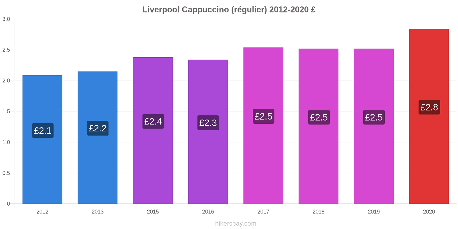 Liverpool changements de prix Cappuccino (régulier) hikersbay.com