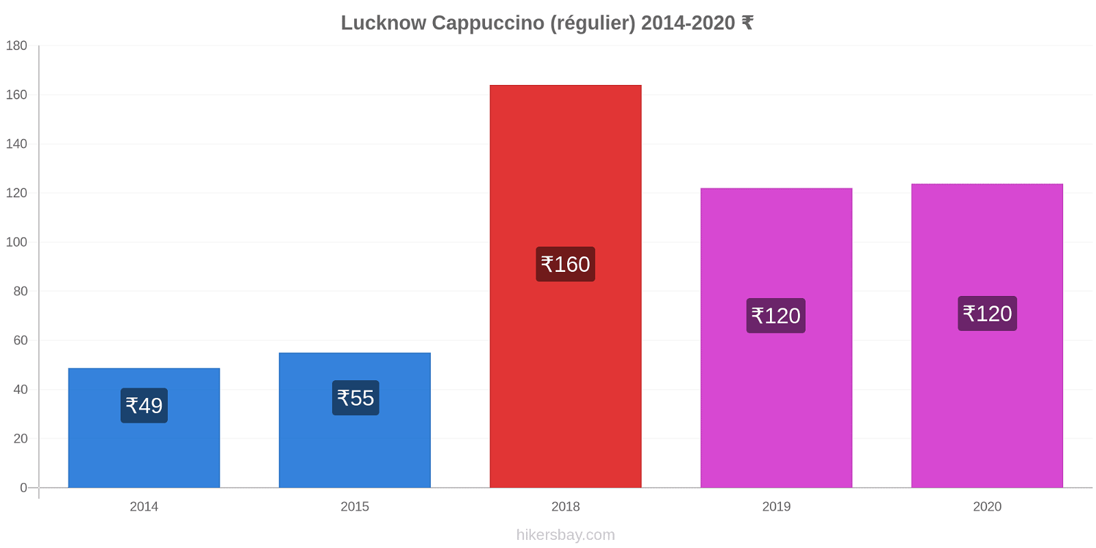 Lucknow changements de prix Cappuccino (régulier) hikersbay.com