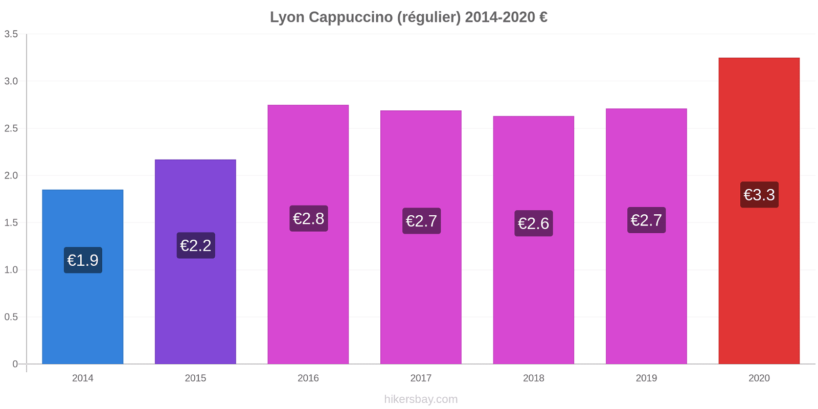 Lyon changements de prix Cappuccino (régulier) hikersbay.com