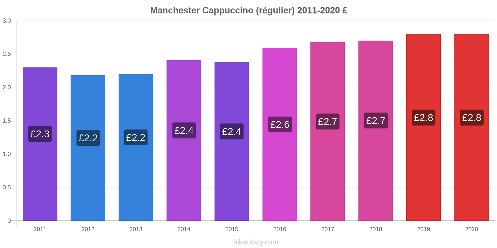 Manchester changements de prix Cappuccino (régulier) hikersbay.com