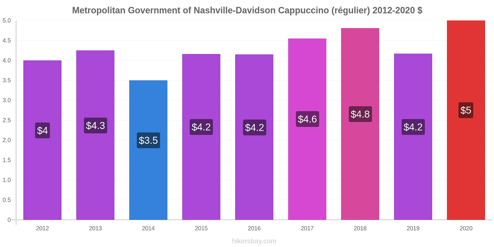 Metropolitan Government of Nashville-Davidson changements de prix Cappuccino (régulier) hikersbay.com