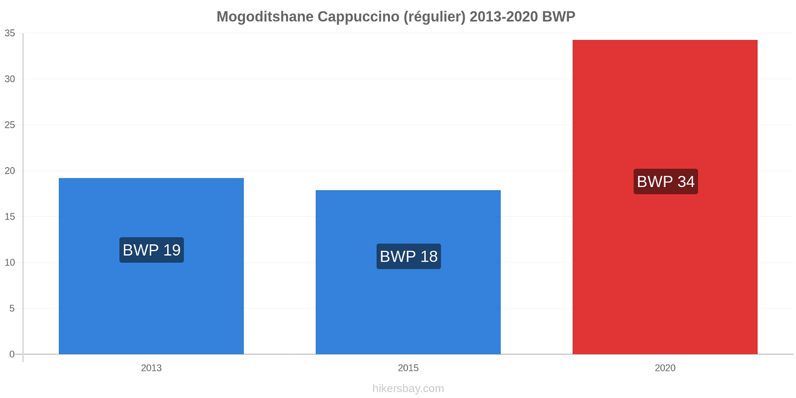 Mogoditshane changements de prix Cappuccino (régulier) hikersbay.com