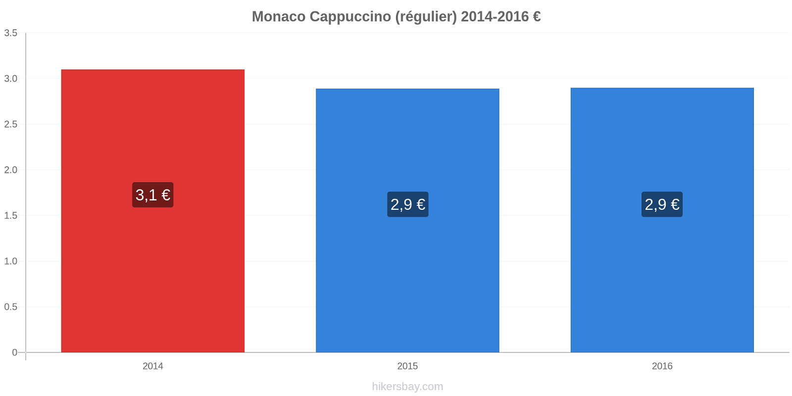 Monaco changements de prix Cappuccino (régulier) hikersbay.com