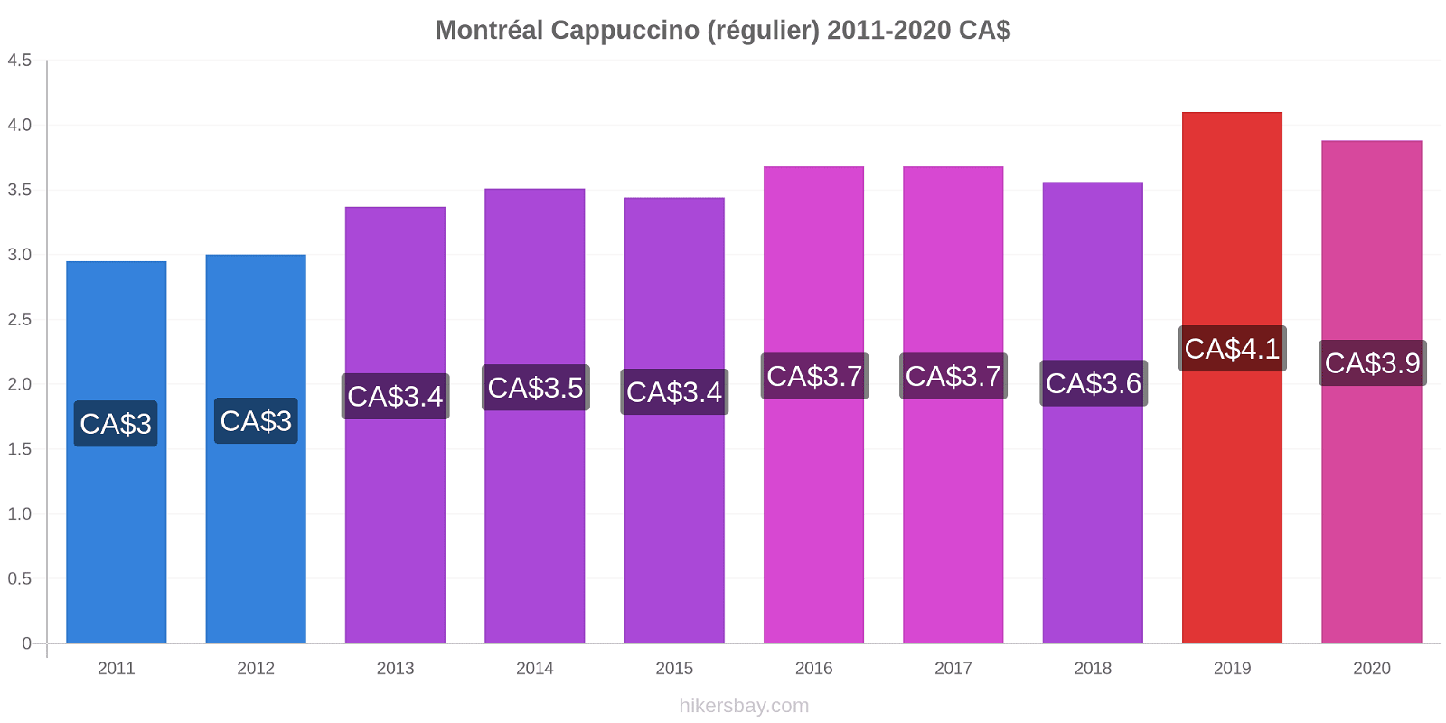 Montréal changements de prix Cappuccino (régulier) hikersbay.com