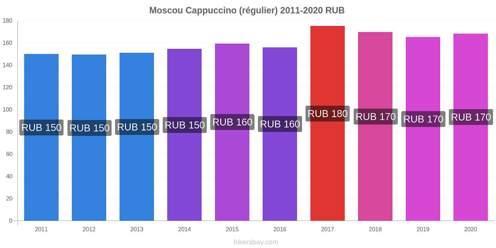 Moscou changements de prix Cappuccino (régulier) hikersbay.com
