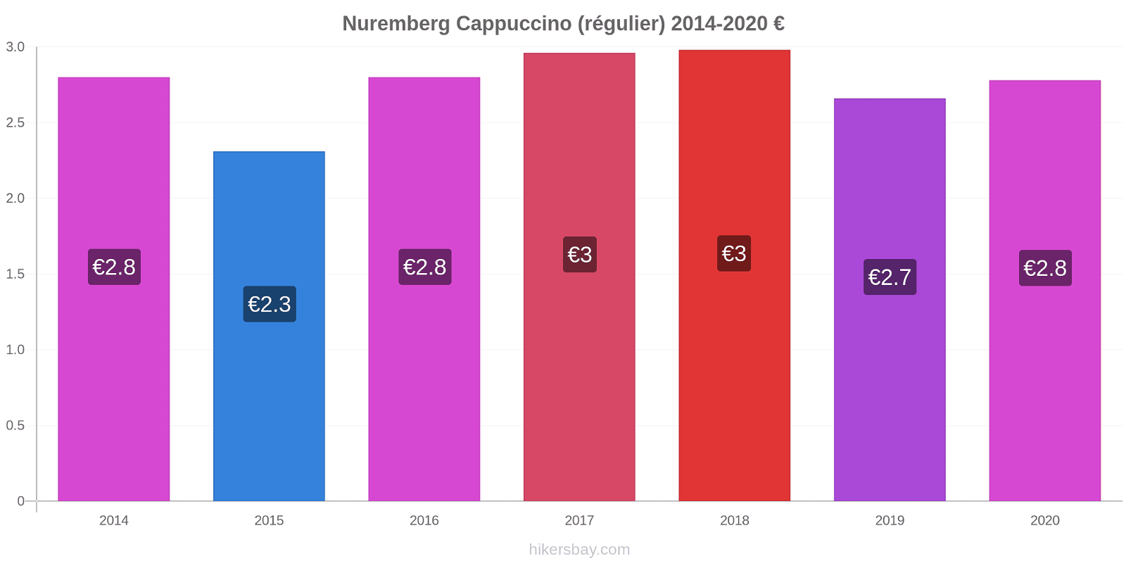 Nuremberg changements de prix Cappuccino (régulier) hikersbay.com