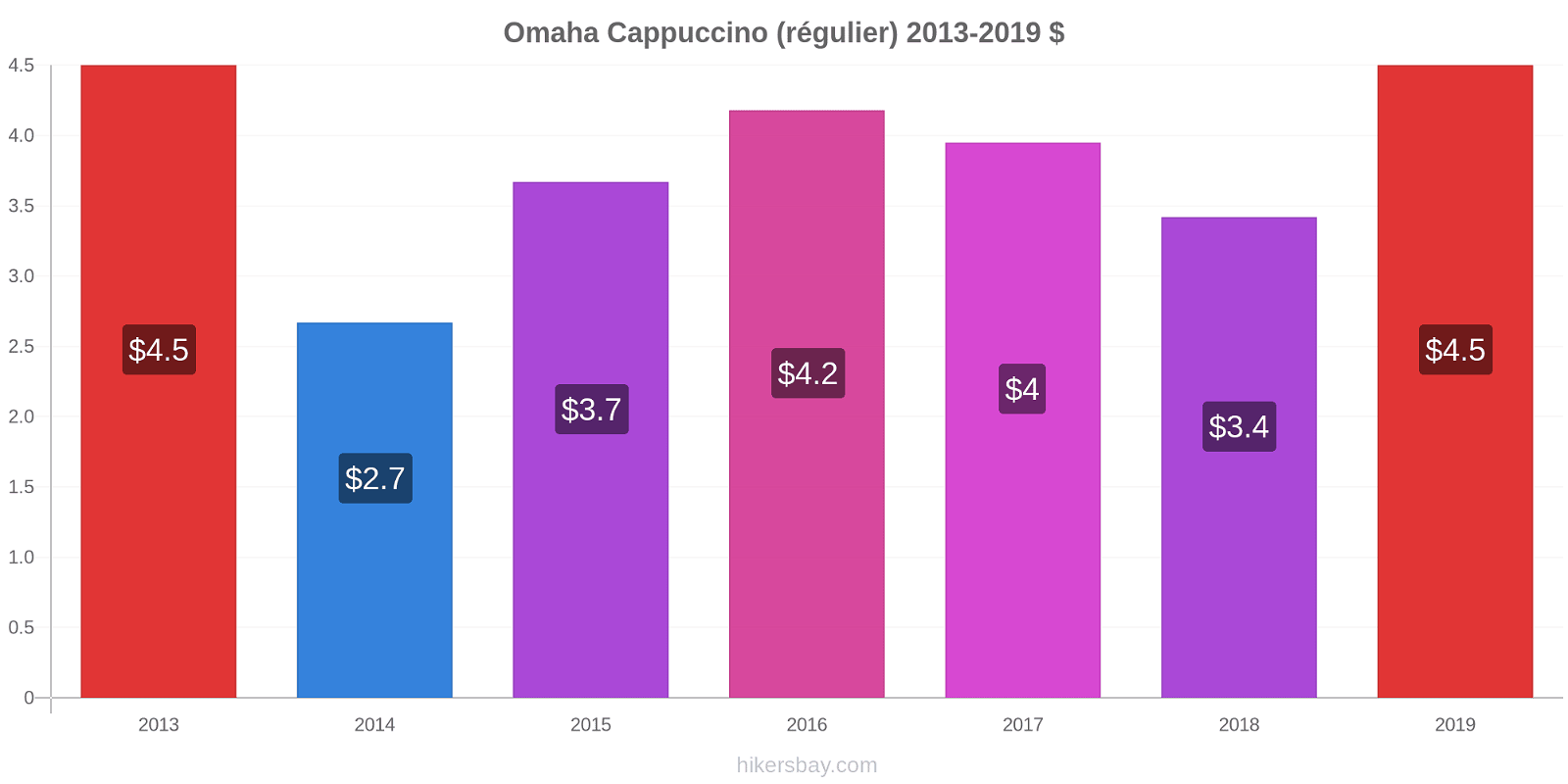 Omaha changements de prix Cappuccino (régulier) hikersbay.com