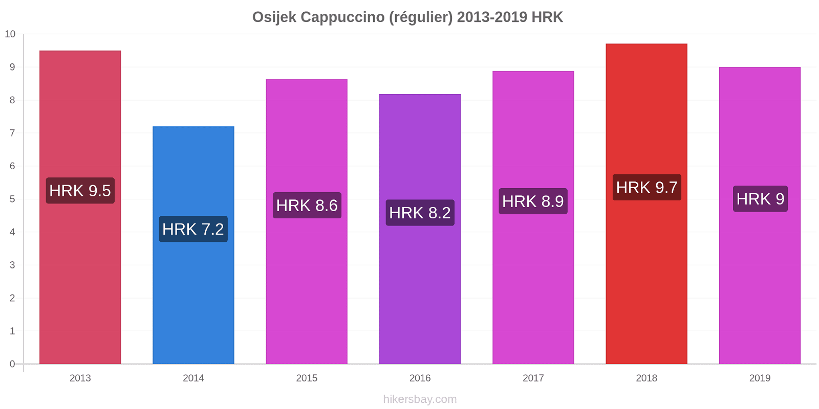 Osijek changements de prix Cappuccino (régulier) hikersbay.com
