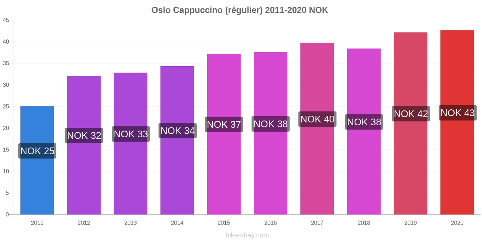 Oslo changements de prix Cappuccino (régulier) hikersbay.com