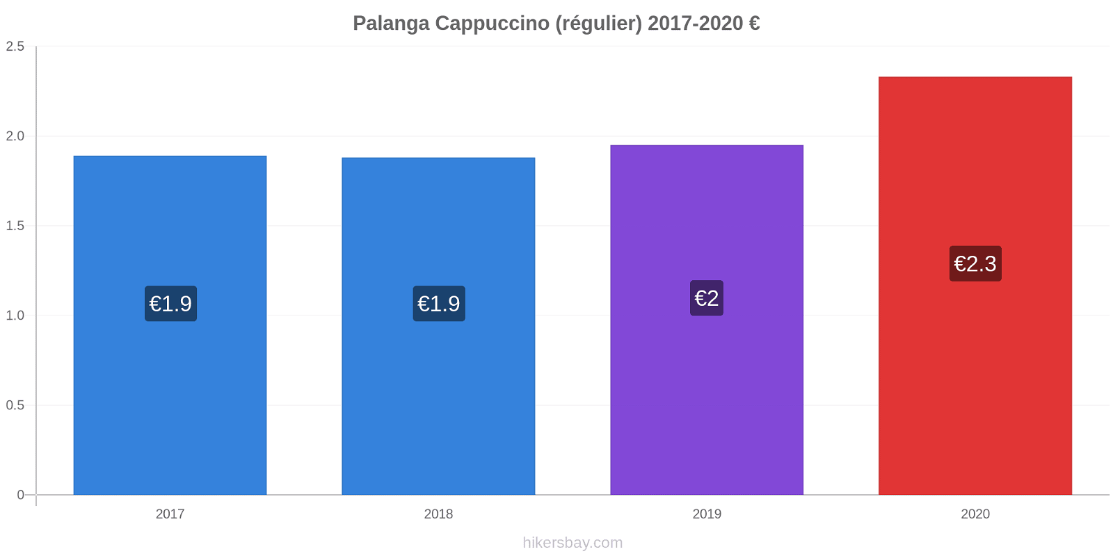 Palanga changements de prix Cappuccino (régulier) hikersbay.com