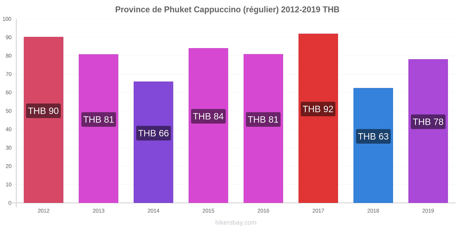 Province de Phuket changements de prix Cappuccino (régulier) hikersbay.com