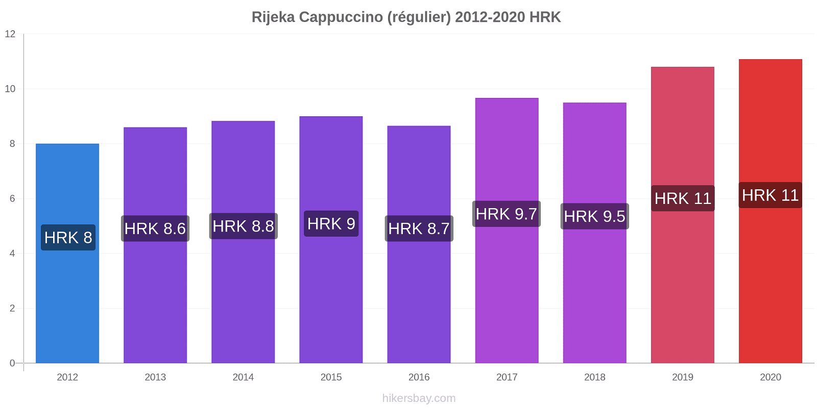 Rijeka changements de prix Cappuccino (régulier) hikersbay.com