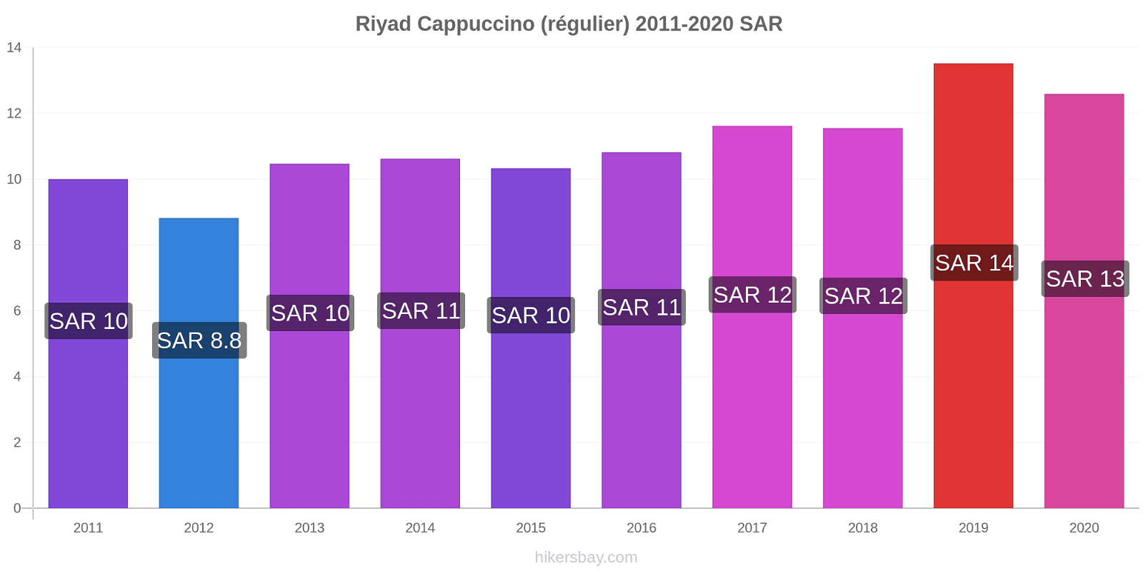 Riyad changements de prix Cappuccino (régulier) hikersbay.com