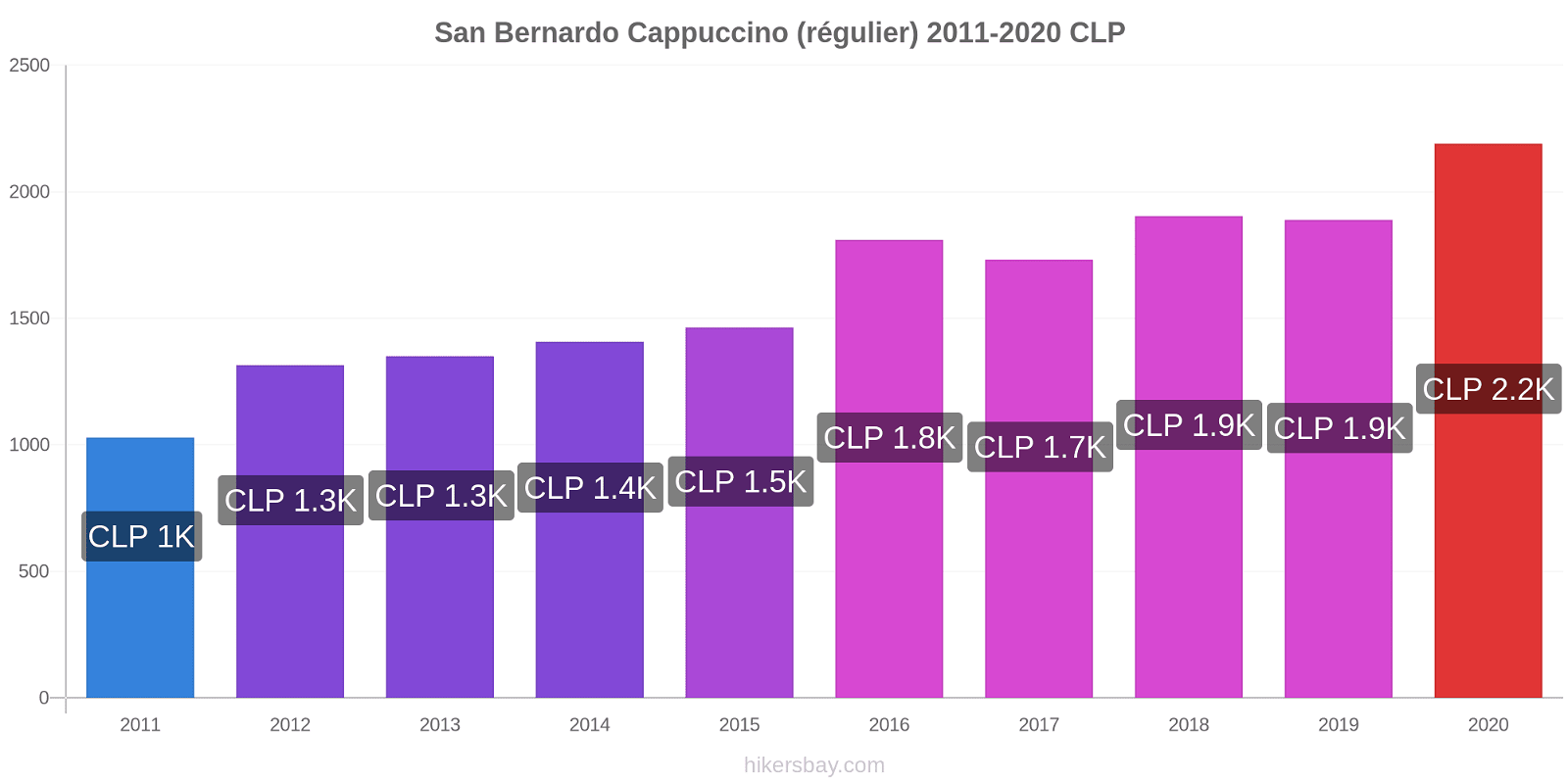 San Bernardo changements de prix Cappuccino (régulier) hikersbay.com