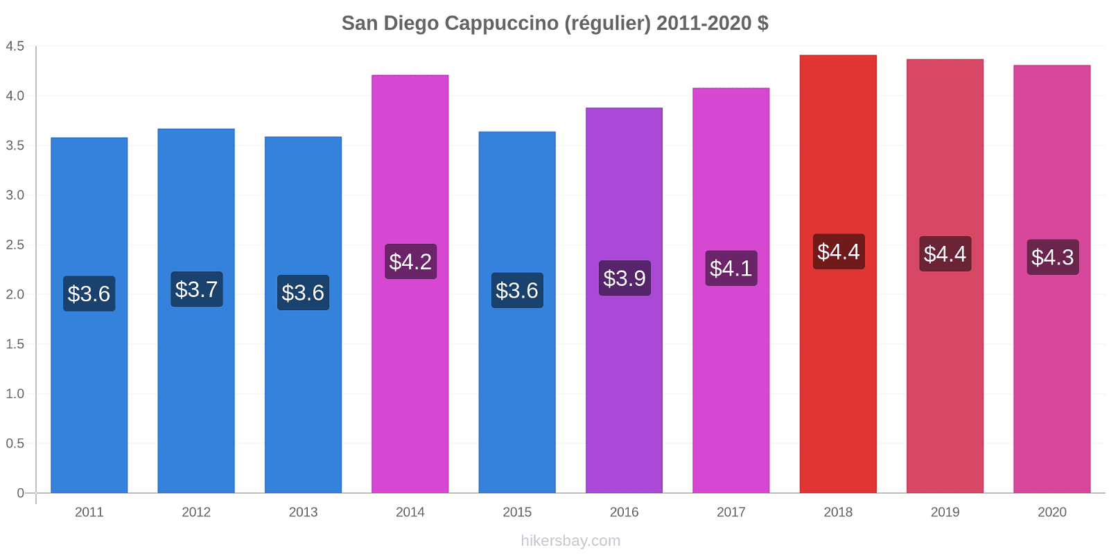 San Diego changements de prix Cappuccino (régulier) hikersbay.com