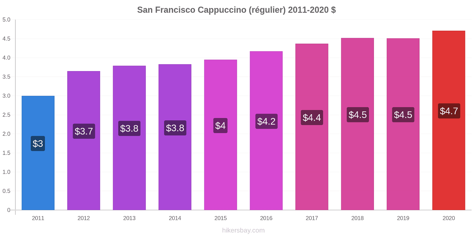 San Francisco changements de prix Cappuccino (régulier) hikersbay.com