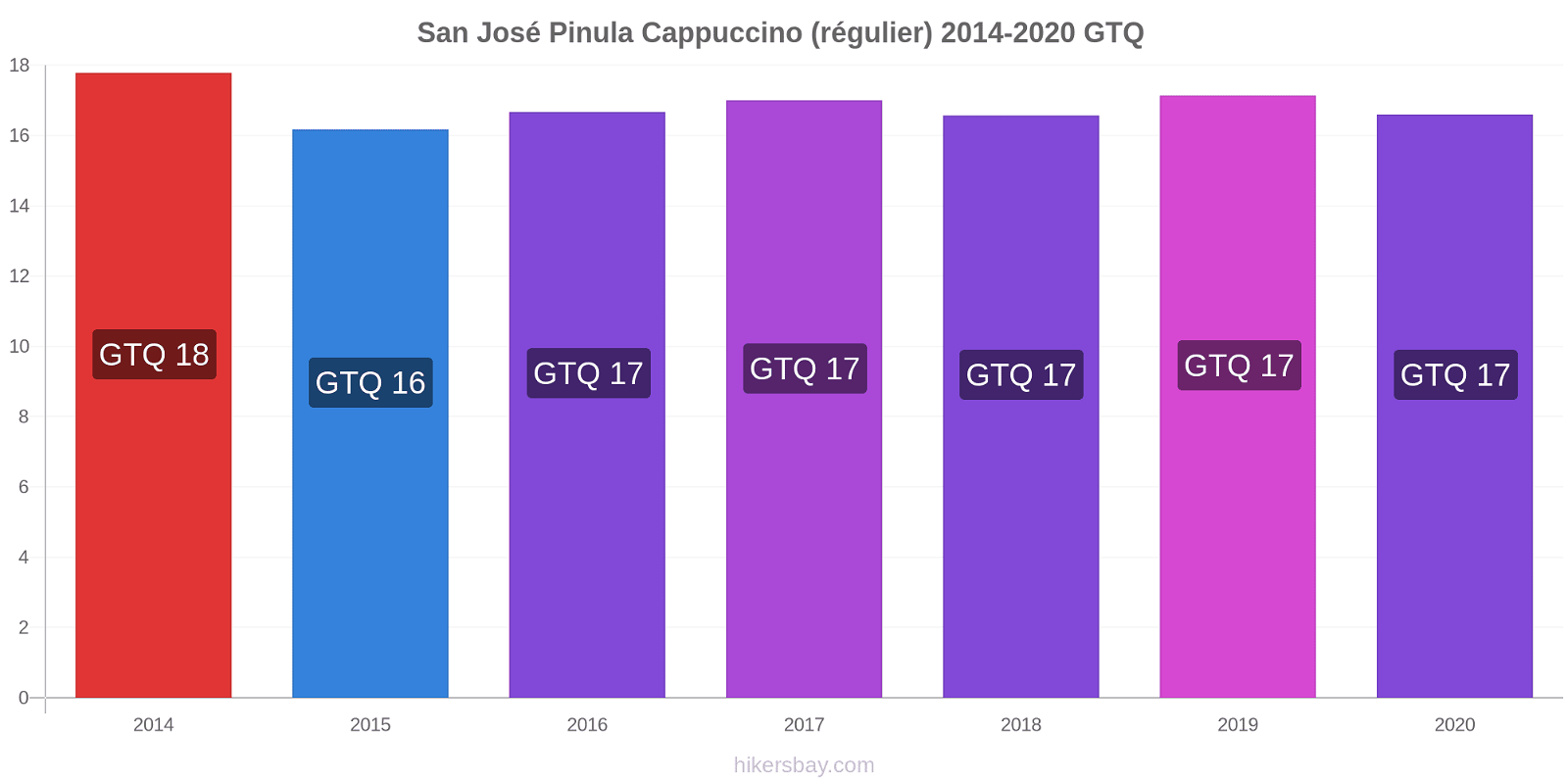 San José Pinula changements de prix Cappuccino (régulier) hikersbay.com