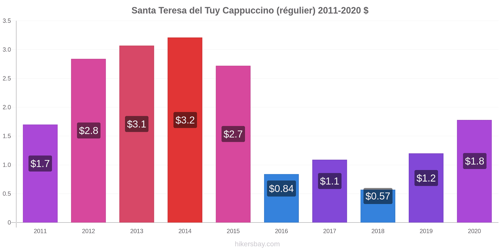 Santa Teresa del Tuy changements de prix Cappuccino (régulier) hikersbay.com