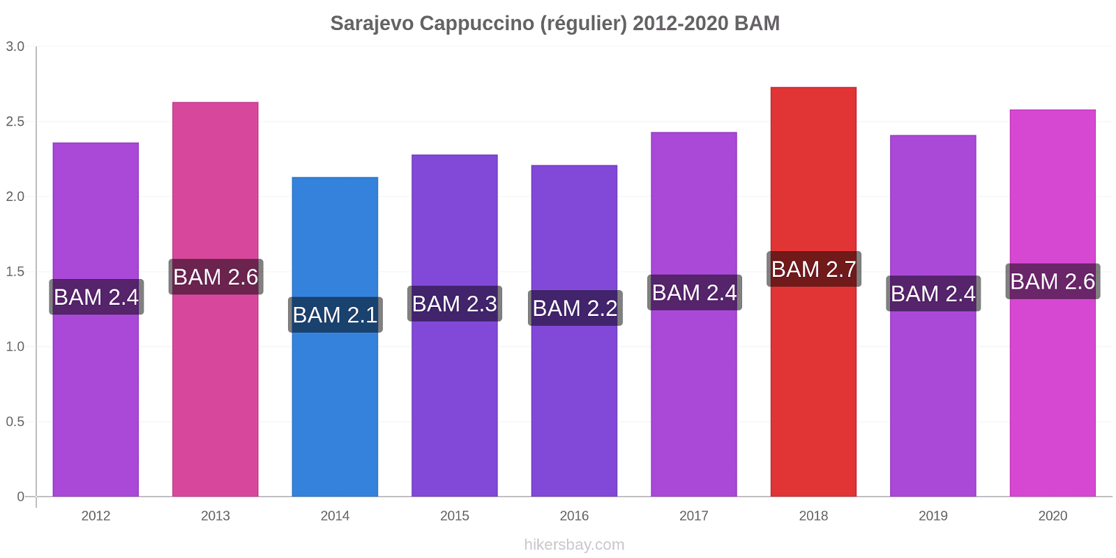Sarajevo changements de prix Cappuccino (régulier) hikersbay.com