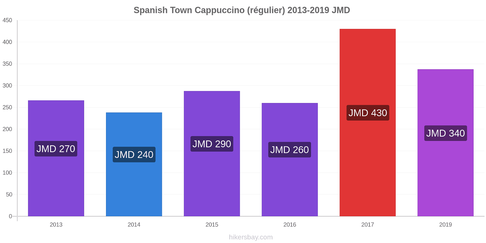 Spanish Town changements de prix Cappuccino (régulier) hikersbay.com