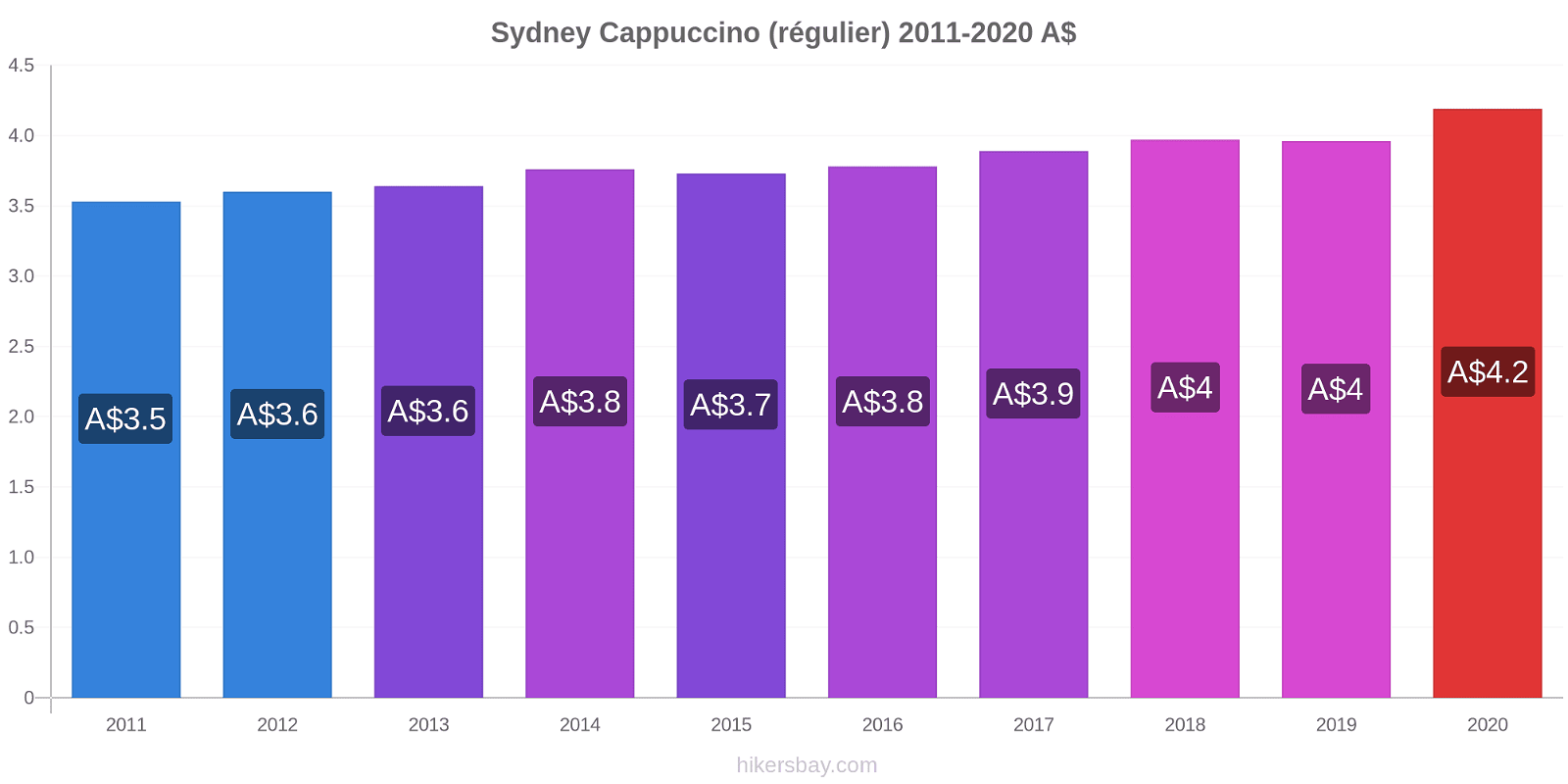 Sydney changements de prix Cappuccino (régulier) hikersbay.com