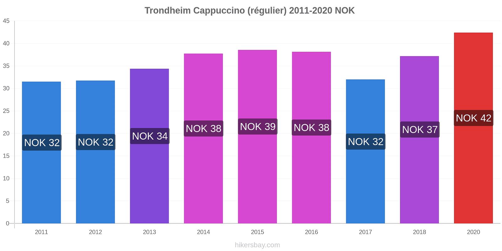 Trondheim changements de prix Cappuccino (régulier) hikersbay.com