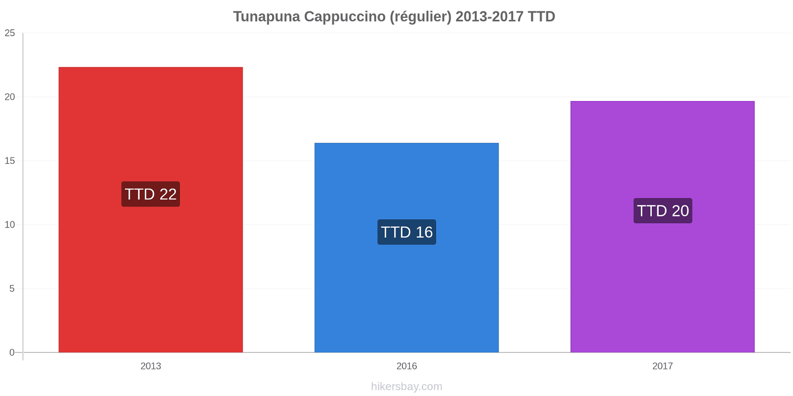 Tunapuna changements de prix Cappuccino (régulier) hikersbay.com